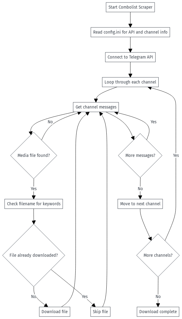 Diagramma del flusso di lavoro dello script Combolist Scraper