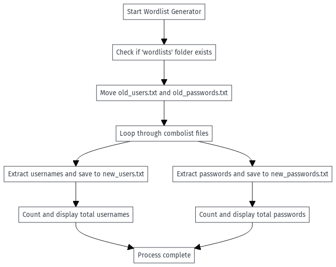 Diagramma del flusso di lavoro dello script Wordlist Generator